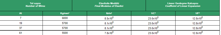 Tam Alüminyum İletkenlerin Elastisite Modülü ve Lineer Genleşme Katsayıları IEC 207' a göre