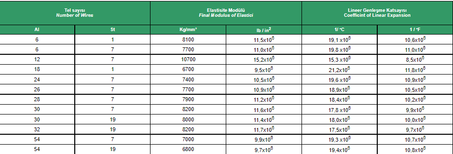 Çelik Özlü Alüminyum iletkenlerin Elastisite Modülü ve Lineer Genleşme Katsayıları IEC 209'a göre