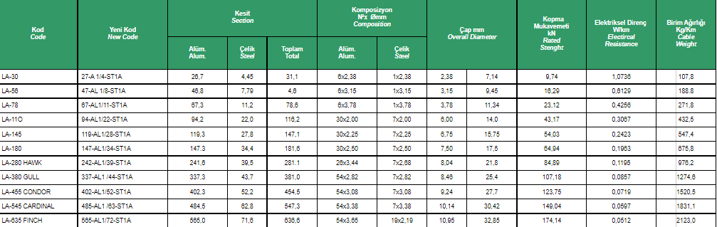 İlgili Standart / UNE 21018 (old code) / EN 50182 (new code)