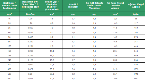 0,6 - 1 kV AG Kablolar / İlgili Standart / IEC 60502-1