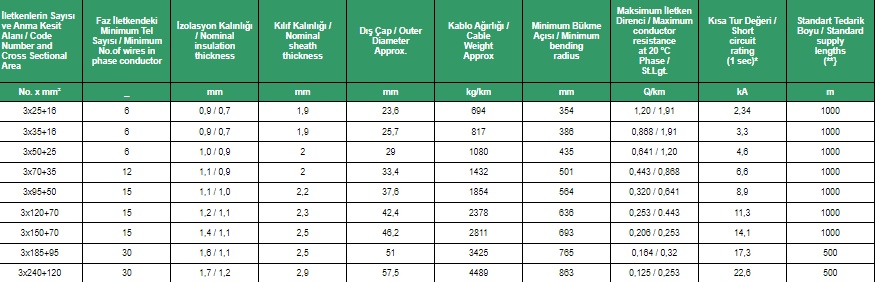 0,6 - 1 kV AG Kablolar / İlgili Standart / IEC 60502-1